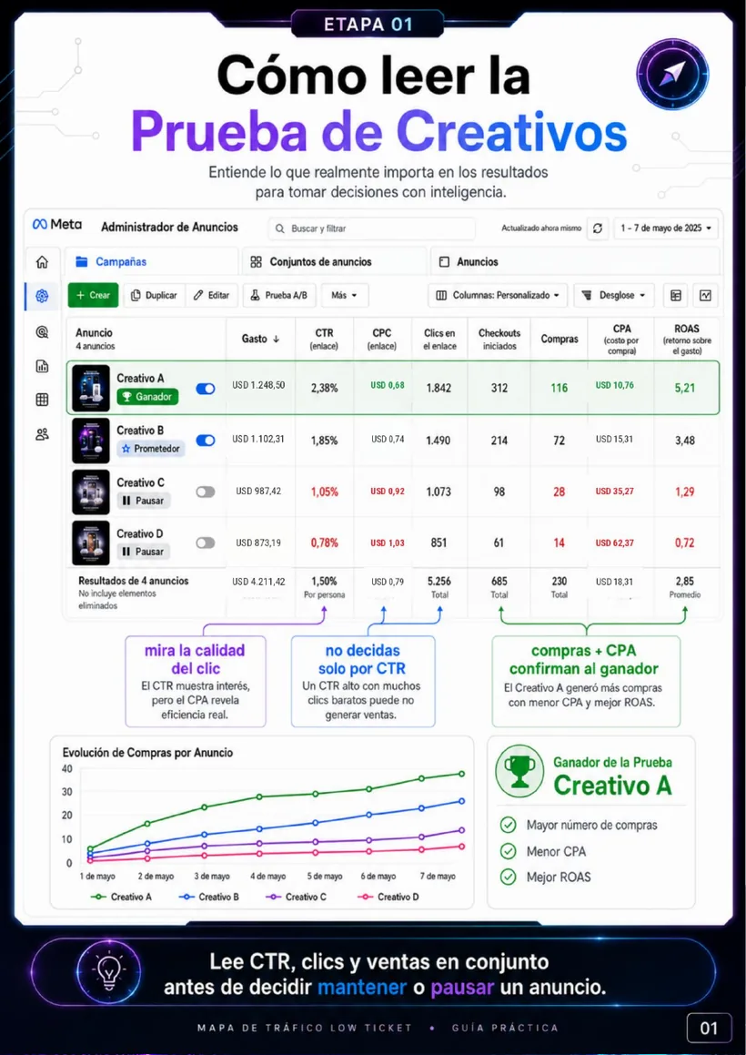 Cómo leer la prueba de creativos
