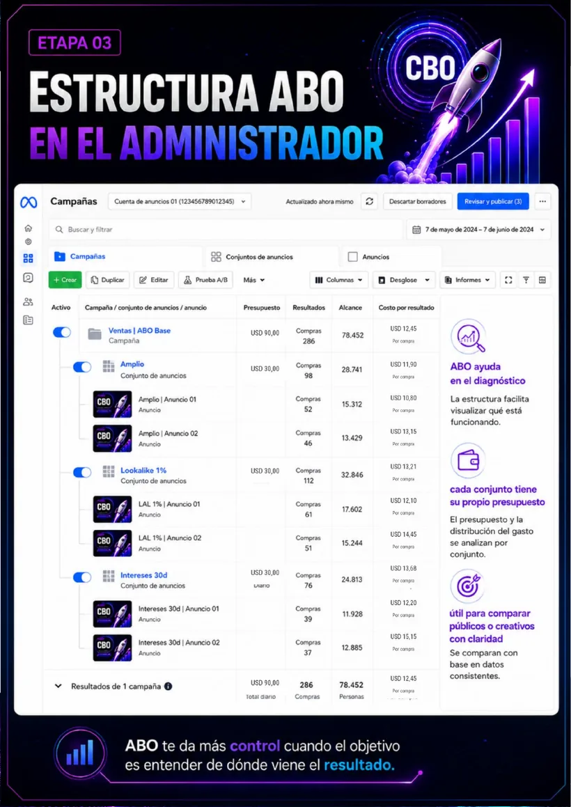 Estructura ABO en el Administrador