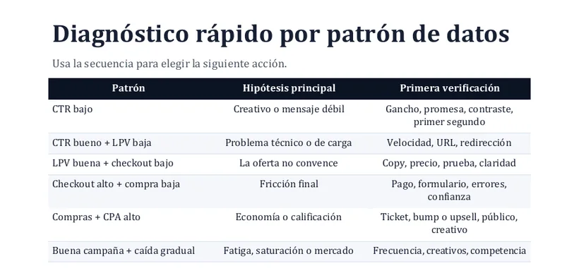 Diagnóstico rápido por patrón de datos