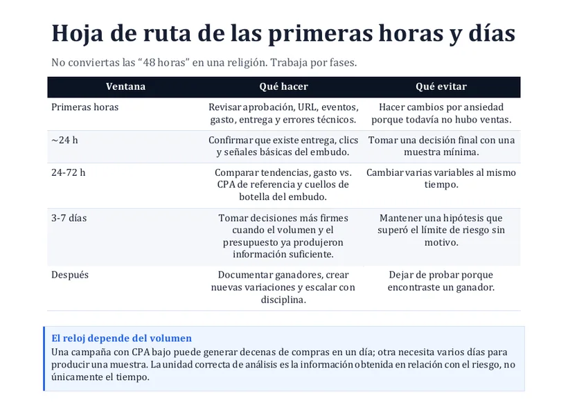 Hoja de ruta de las primeras horas y días